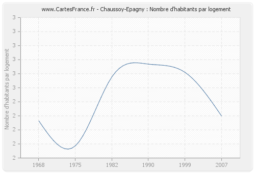 Chaussoy-Epagny : Nombre d'habitants par logement