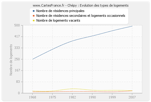 Chépy : Evolution des types de logements