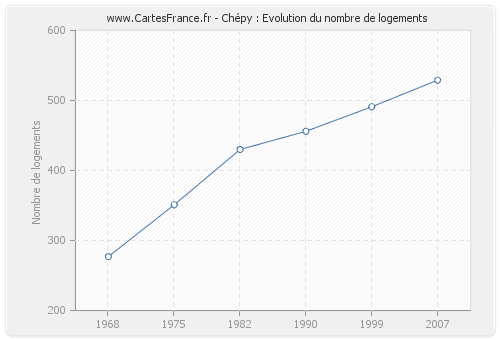 Chépy : Evolution du nombre de logements