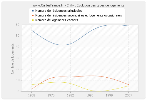 Chilly : Evolution des types de logements