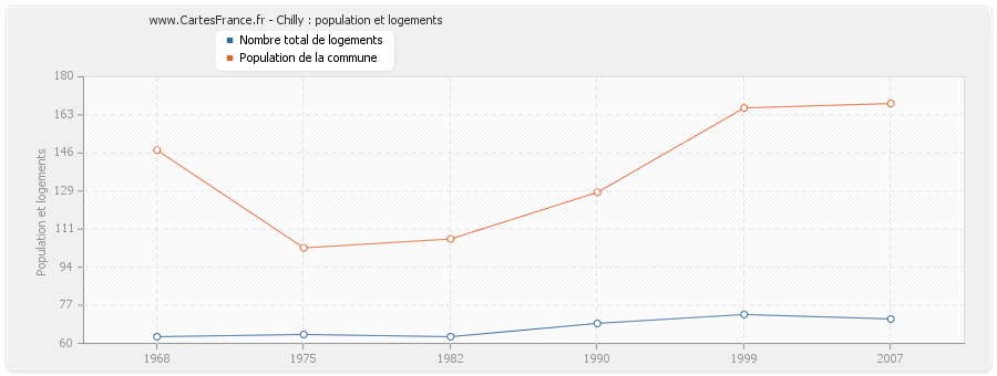 Chilly : population et logements