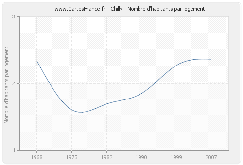Chilly : Nombre d'habitants par logement