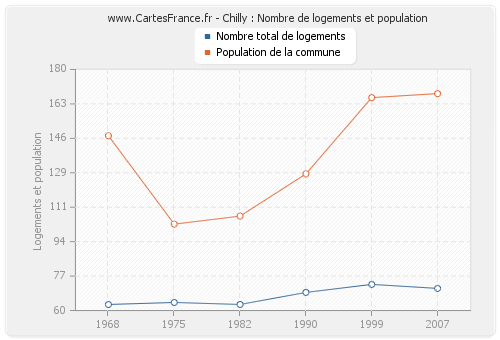 Chilly : Nombre de logements et population