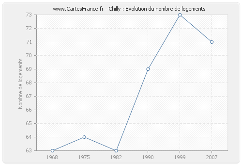 Chilly : Evolution du nombre de logements