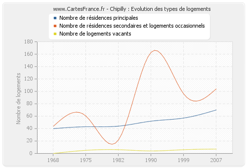 Chipilly : Evolution des types de logements