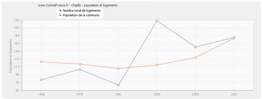 Chipilly : population et logements