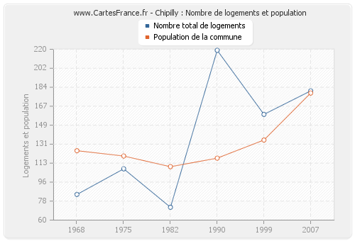 Chipilly : Nombre de logements et population