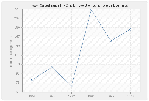 Chipilly : Evolution du nombre de logements