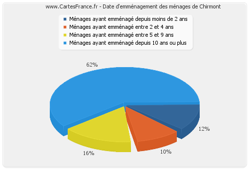 Date d'emménagement des ménages de Chirmont