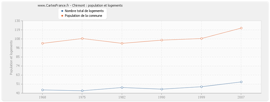 Chirmont : population et logements