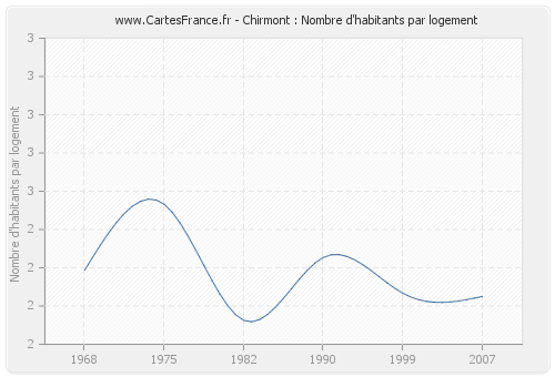 Chirmont : Nombre d'habitants par logement