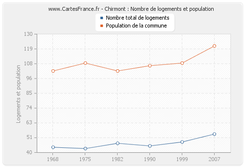 Chirmont : Nombre de logements et population