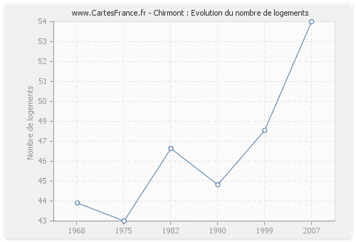 Chirmont : Evolution du nombre de logements