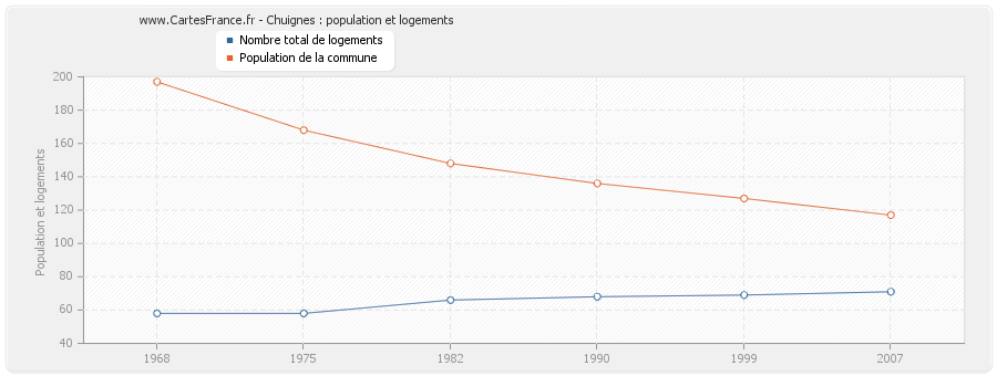 Chuignes : population et logements