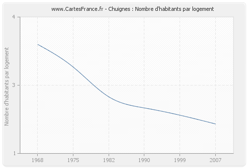 Chuignes : Nombre d'habitants par logement