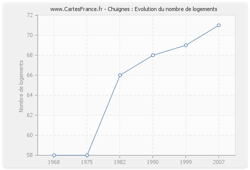 Chuignes : Evolution du nombre de logements