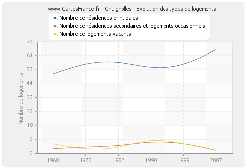 Chuignolles : Evolution des types de logements