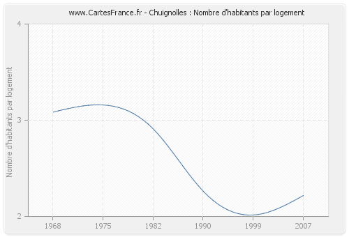 Chuignolles : Nombre d'habitants par logement