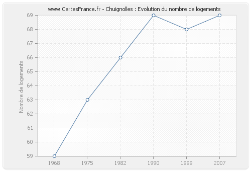 Chuignolles : Evolution du nombre de logements