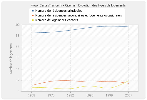 Citerne : Evolution des types de logements