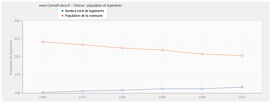 Citerne : population et logements