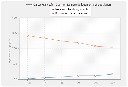 Citerne : Nombre de logements et population