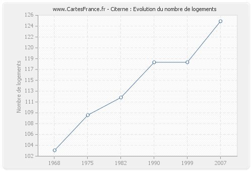 Citerne : Evolution du nombre de logements