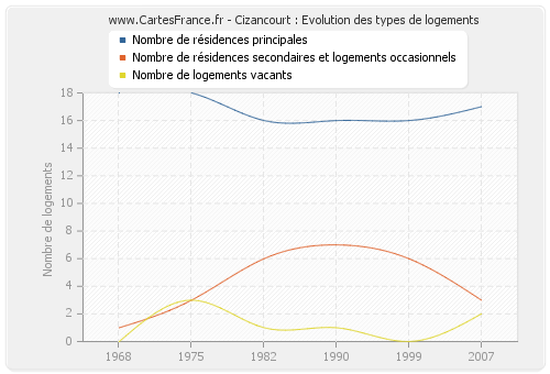 Cizancourt : Evolution des types de logements