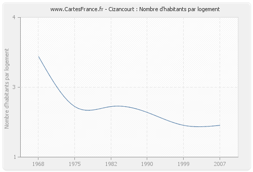 Cizancourt : Nombre d'habitants par logement