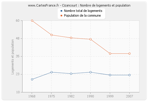 Cizancourt : Nombre de logements et population