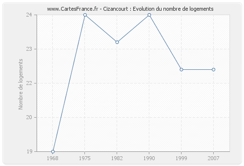 Cizancourt : Evolution du nombre de logements