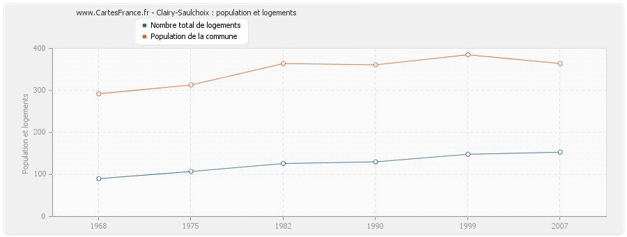 Clairy-Saulchoix : population et logements