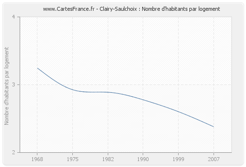 Clairy-Saulchoix : Nombre d'habitants par logement