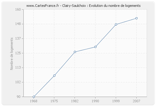 Clairy-Saulchoix : Evolution du nombre de logements