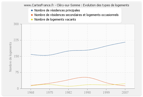 Cléry-sur-Somme : Evolution des types de logements