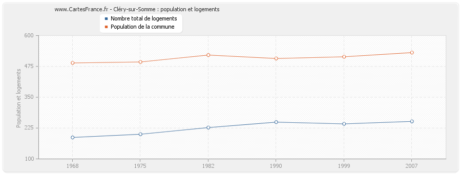 Cléry-sur-Somme : population et logements