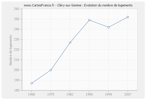 Cléry-sur-Somme : Evolution du nombre de logements