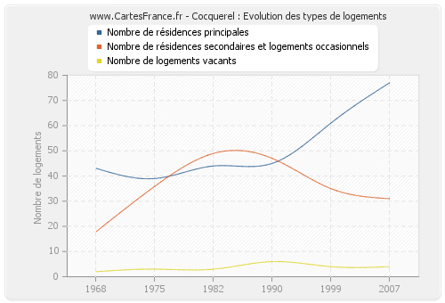 Cocquerel : Evolution des types de logements