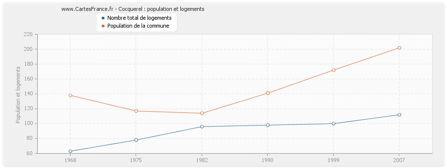 Cocquerel : population et logements