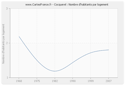 Cocquerel : Nombre d'habitants par logement