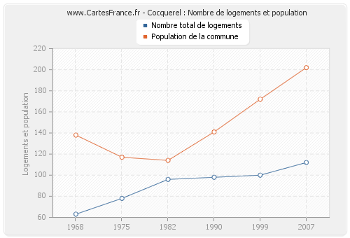 Cocquerel : Nombre de logements et population