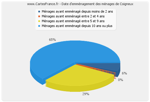 Date d'emménagement des ménages de Coigneux