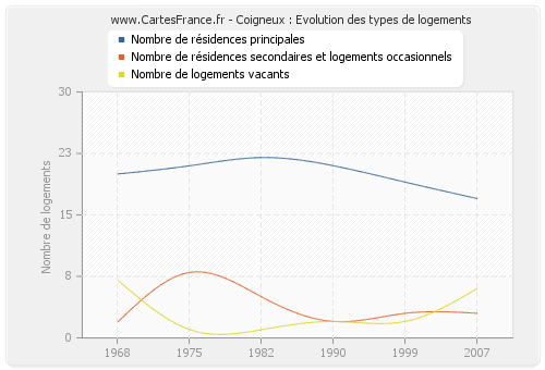 Coigneux : Evolution des types de logements