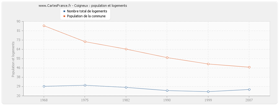 Coigneux : population et logements