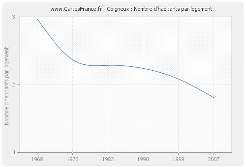 Coigneux : Nombre d'habitants par logement