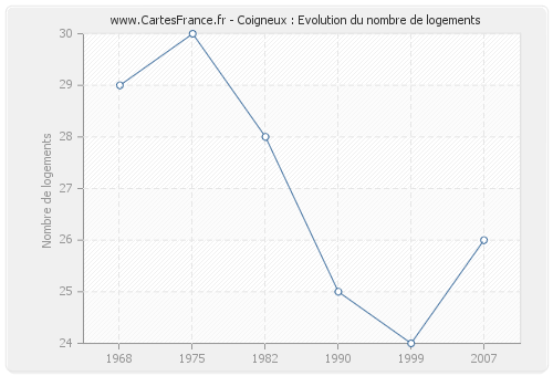 Coigneux : Evolution du nombre de logements