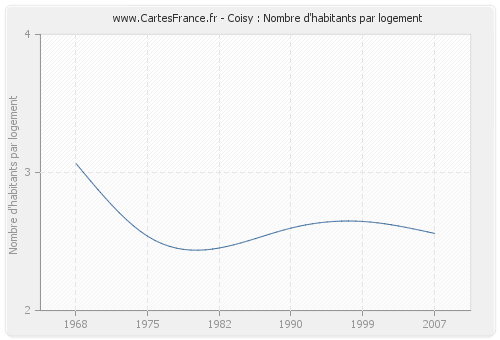 Coisy : Nombre d'habitants par logement