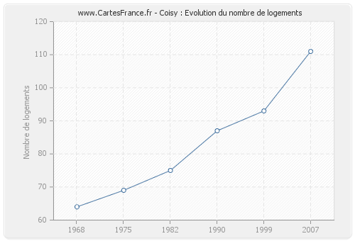 Coisy : Evolution du nombre de logements