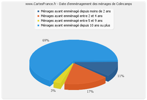 Date d'emménagement des ménages de Colincamps