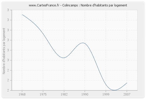 Colincamps : Nombre d'habitants par logement